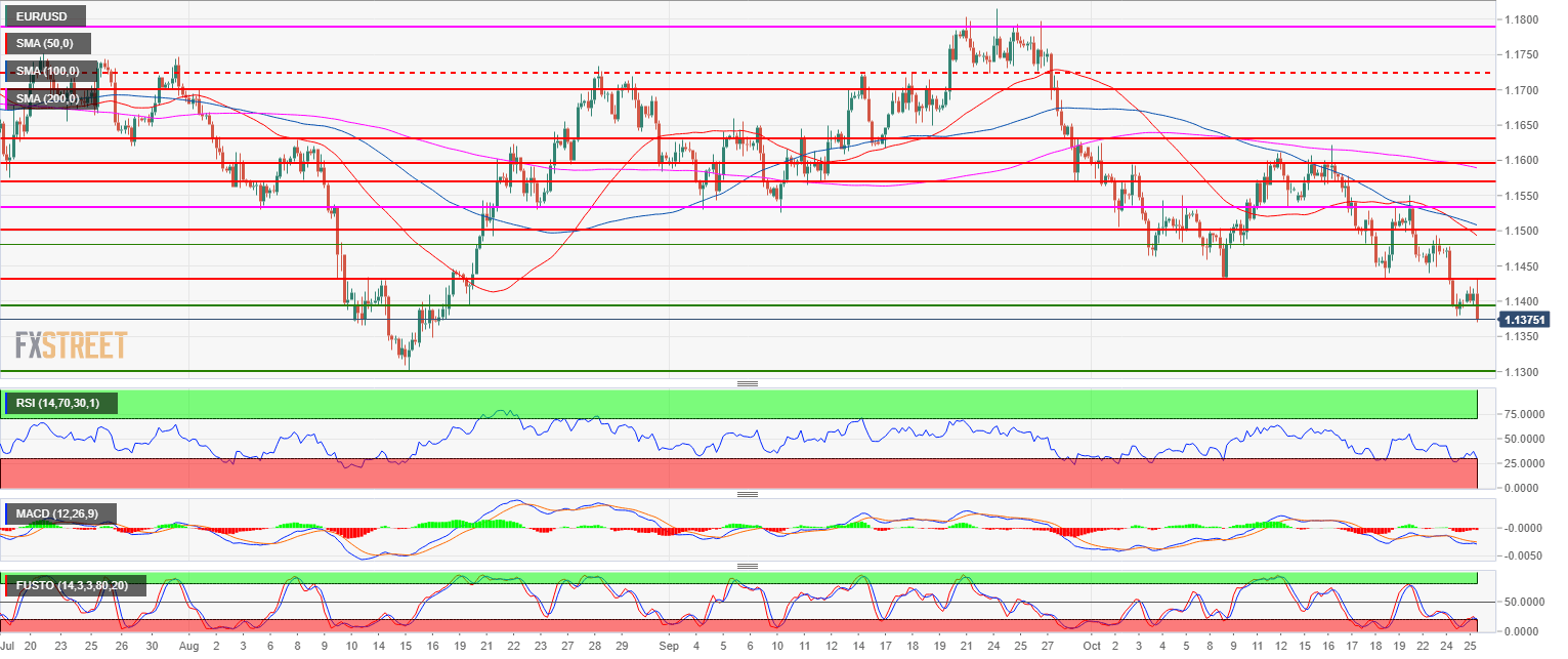 Eur Usd Technical Analysis Have The Bears Enough Fuel To Drive The